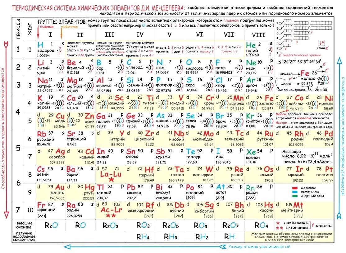 Во 2 периоде via группе периодической системы находится химический элемент схема строения которого