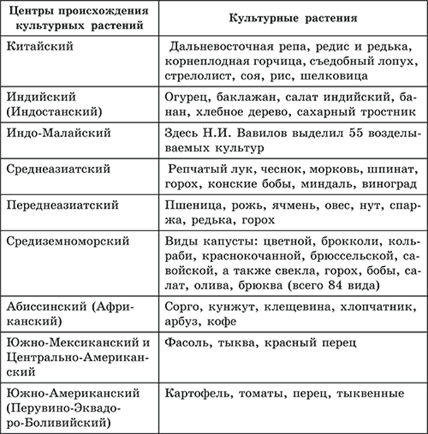 Проект центры происхождения культурных растений