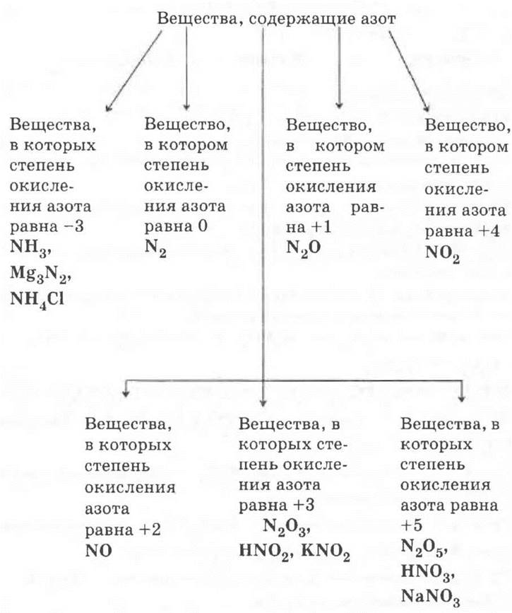 Контрольная работа по химии тема подгруппа азота. Подгруппа азота.