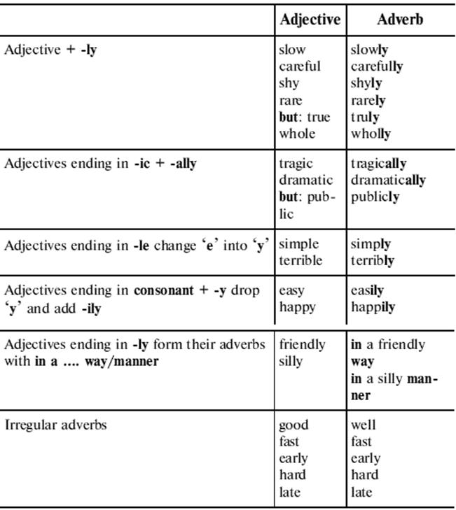 Quick adverb. Corresponding adjectives. Adjective adverb Bad. Write the adverbs nice. Adjectives and adverbs.