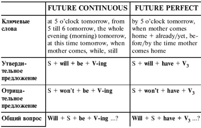 Фьюче континиус. Фьюче Перфект континиус таблица. Future perfect Future perfect Continuous таблица. Future Continuous Future perfect правила. Future perfect Continuous таблица.