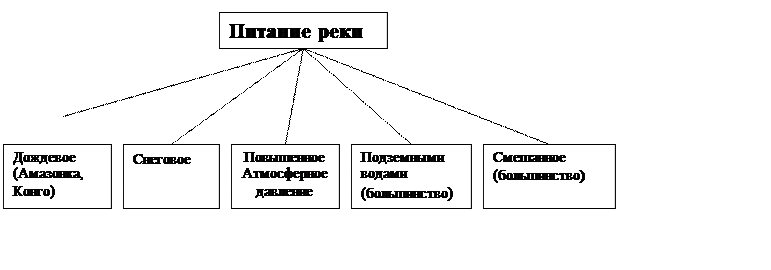 Дополните схему и установите каков режим питания рек вашей местности когда они бывают полноводными