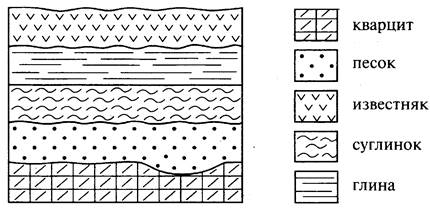 Расположите показанные на рисунке слои горных пород в порядке увеличения их возраста кварцевый песок
