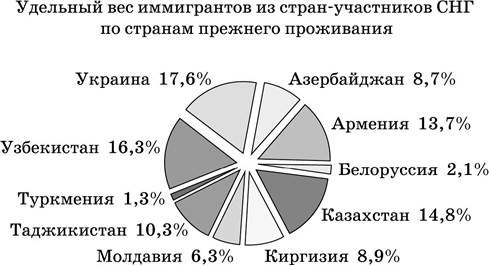 Верное соотношение мужского и женского населения в россии показано на диаграмме