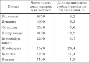 Население зарубежной европы таблица. Страны иммиграции и страны эмиграции.. Страны эмиграции и иммиграции таблица. Миграция в зарубежной Европе таблица. Страны с массовой иммиграцией зарубежной Европы таблица.