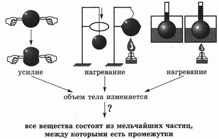 Мельчайшие вещества. Три положения о строении вещества.