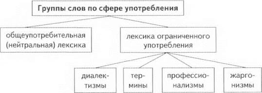 Презентация лексика ограниченного употребления