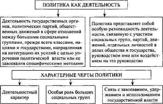 Особенности политической деятельности план