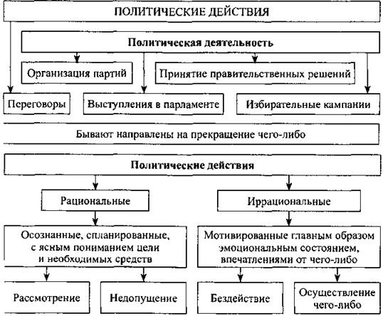 Политическая деятельность план