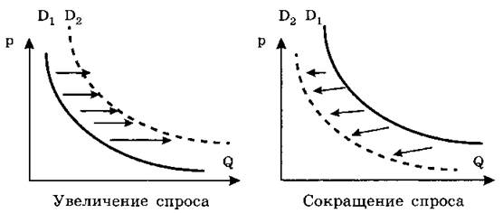 Спроса это отражается на. Увеличение спроса. График повышения спроса. График роста спроса. График уменьшения спроса.