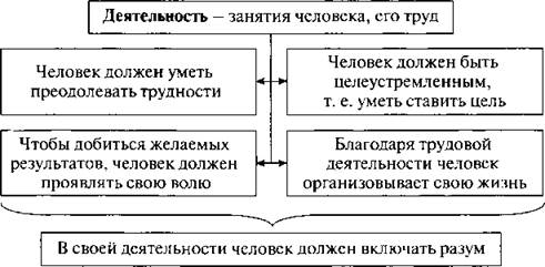 Заполни пробелы в схеме деятельность человека цель