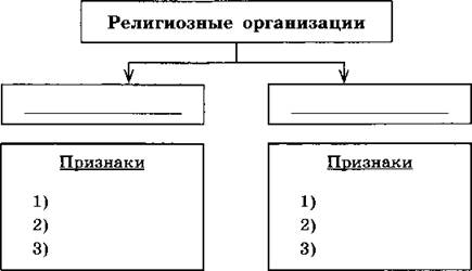 Признаки религии схема