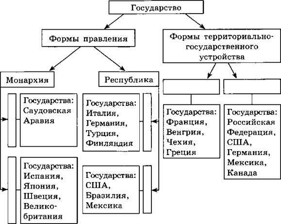 4 территориальных форм государства