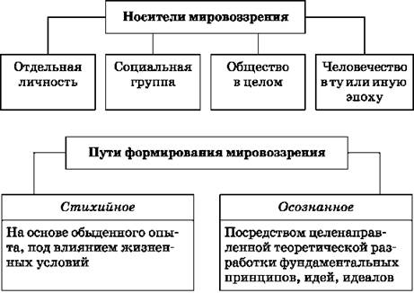 Мировоззрение обществознание. Пути формирования мировоззрения носители мировоззрения. Пути формирования мировоззрения Обществознание. Стихийный путь формирования мировоззрения. Пути формирования Миро.