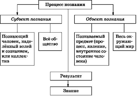 Формы познания схемы