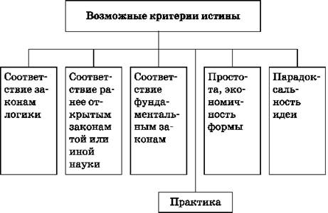 Истина план егэ обществознание