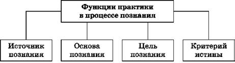 Запишите слово пропущенное в схеме уровни научного познания