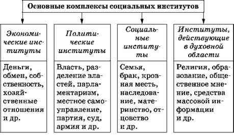 Четыре института общества. Виды социальных институтов общества схема. Социальные институты общества схема. Основные комплексы институтов общества таблица. Социальные институты общества таблица.