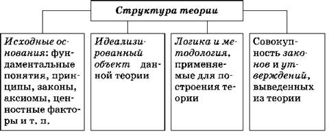 Состав теорий. Функции научной теории. Структура и функции научной теории. Теория и её функции. Структура научной теории. Структура научной теории в философии.