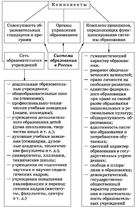 Какие принципы образования. Основные элементы системы образования в РФ схема. Система образования в РФ схема. Структура образования в России Обществознание. Система образования в РФ таблица.