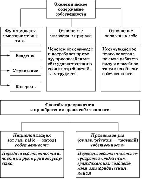 Экономическое содержание собственности план егэ обществознание