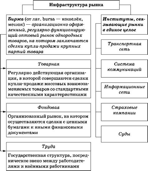 Инфраструктура современного рынка презентация