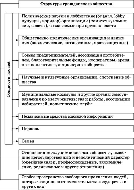 Гражданское общество в россии как декларация и как реальность схема