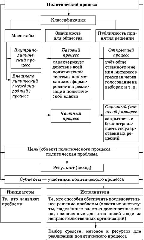 Политический процесс схема