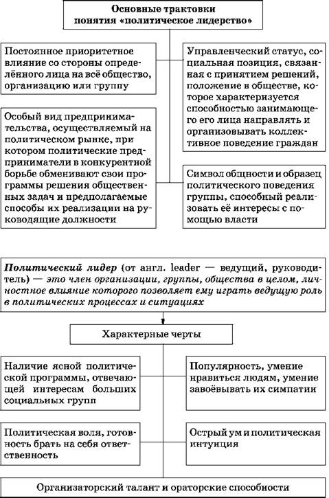 План по теме политическое лидерство