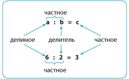 Делимое делитель частное 2 класс презентация школа россии