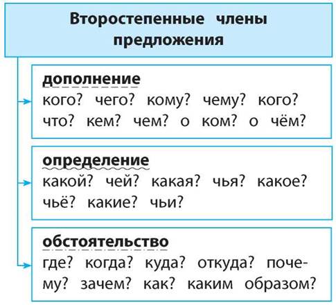 Презентация второстепенные чл предложения 4 класс