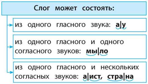 Сколько в слове гласных столько и слогов правило в картинках