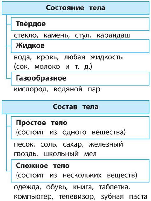 Какие вещества 3 класс. Доклад тела и вещества. Со2 класс вещества. Что такое вещество окружающий мир 2 класс. Тела и вещества окружающий мир 2 класс.